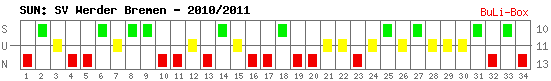 Siege, Unentschieden und Niederlagen: Werder Bremen 2010/2011