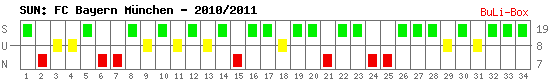 Siege, Unentschieden und Niederlagen: Bayern München 2010/2011