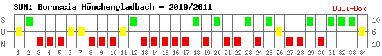 Siege, Unentschieden und Niederlagen: Borussia Mönchengladbach 2010/2011