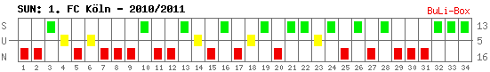 Siege, Unentschieden und Niederlagen: 1. FC Köln 2010/2011