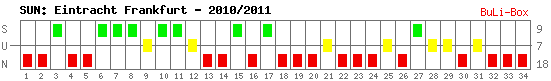 Siege, Unentschieden und Niederlagen: Eintracht Frankfurt 2010/2011