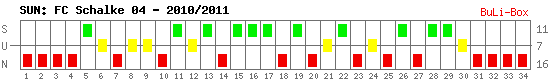 Siege, Unentschieden und Niederlagen: Schalke 04 2010/2011