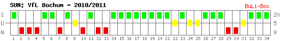 Siege, Unentschieden und Niederlagen: VfL Bochum 2010/2011