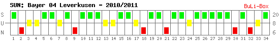 Siege, Unentschieden und Niederlagen: Bayer Leverkusen 2010/2011