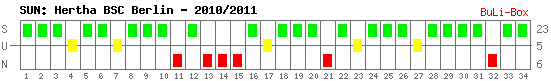 Siege, Unentschieden und Niederlagen: Hertha BSC Berlin 2010/2011