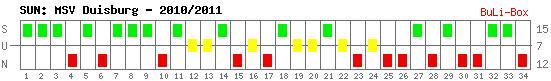 Siege, Unentschieden und Niederlagen: MSV Duisburg 2010/2011