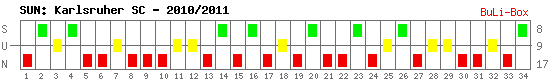 Siege, Unentschieden und Niederlagen: Karlsruher SC 2010/2011