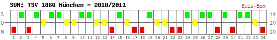 Siege, Unentschieden und Niederlagen: 1860 München 2010/2011