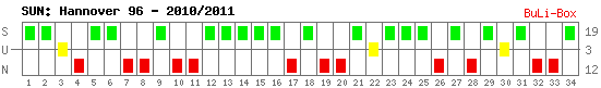 Siege, Unentschieden und Niederlagen: Hannover 96 2010/2011