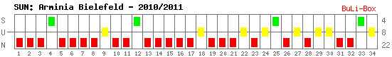 Siege, Unentschieden und Niederlagen: Arminia Bielefeld 2010/2011