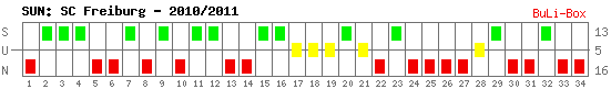 Siege, Unentschieden und Niederlagen: SC Freiburg 2010/2011