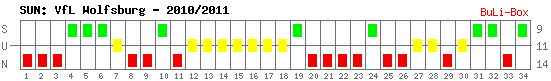 Siege, Unentschieden und Niederlagen: VfL Wolfsburg 2010/2011