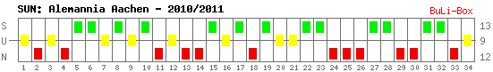 Siege, Unentschieden und Niederlagen: Alemannia Aachen 2010/2011