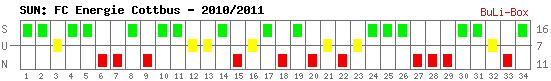 Siege, Unentschieden und Niederlagen: FC Energie Cottbus 2010/2011