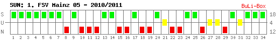 Siege, Unentschieden und Niederlagen: 1. FSV Mainz 05 2010/2011