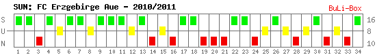 Siege, Unentschieden und Niederlagen: FC Erzgebirge Aue 2010/2011