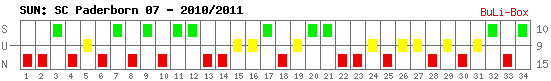 Siege, Unentschieden und Niederlagen: SC Paderborn 07 2010/2011