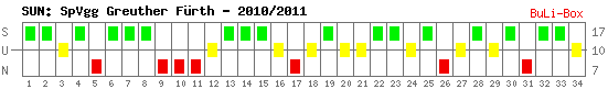 Siege, Unentschieden und Niederlagen: SpVgg Greuther Fürth 2010/2011