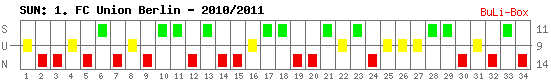 Siege, Unentschieden und Niederlagen: Union Berlin 2010/2011