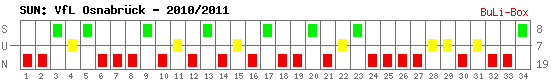 Siege, Unentschieden und Niederlagen: VfL Osnabrück 2010/2011