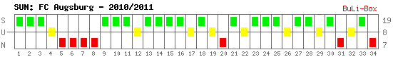 Siege, Unentschieden und Niederlagen: FC Augsburg 2010/2011