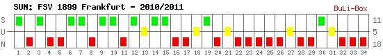 Siege, Unentschieden und Niederlagen: FSV Frankfurt 2010/2011