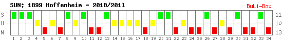 Siege, Unentschieden und Niederlagen: 1899 Hoffenheim 2010/2011