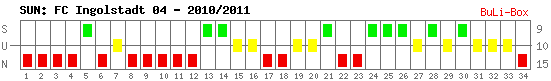 Siege, Unentschieden und Niederlagen: FC Ingolstadt 04 2010/2011