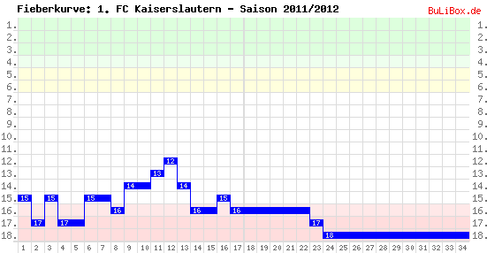 Fieberkurve: 1. FC Kaiserslautern - Saison: 2011/2012