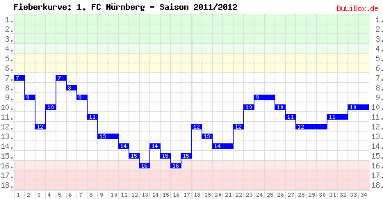Fieberkurve: 1. FC Nürnberg - Saison: 2011/2012