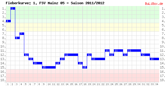 Fieberkurve: 1. FSV Mainz 05 - Saison: 2011/2012