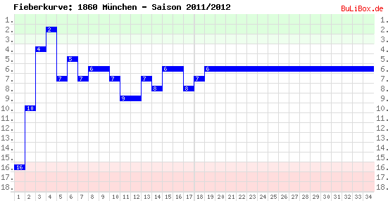 Fieberkurve: 1860 München - Saison: 2011/2012