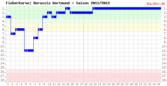 Fieberkurve: Borussia Dortmund - Saison: 2011/2012