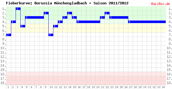 Fieberkurve: Borussia Mönchengladbach - Saison: 2011/2012