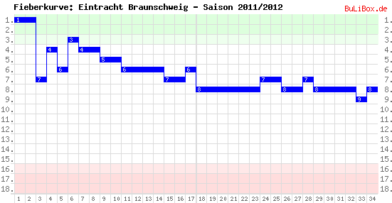 Fieberkurve: Eintracht Braunschweig - Saison: 2011/2012