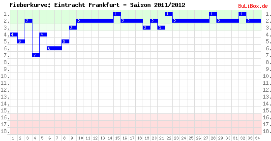 Fieberkurve: Eintracht Frankfurt - Saison: 2011/2012