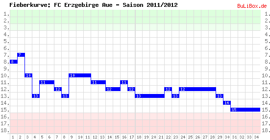 Fieberkurve: FC Erzgebirge Aue - Saison: 2011/2012