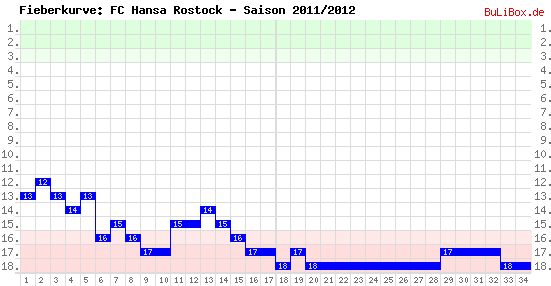 Fieberkurve: FC Hansa Rostock - Saison: 2011/2012
