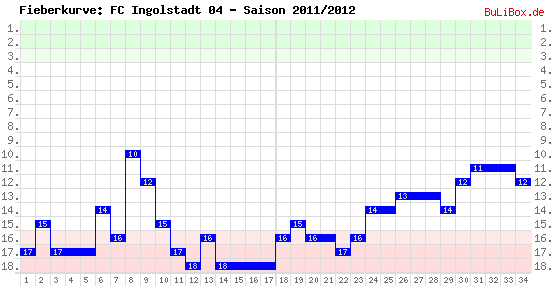 Fieberkurve: FC Ingolstadt 04 - Saison: 2011/2012