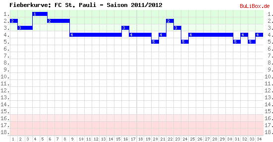 Fieberkurve: FC St. Pauli - Saison: 2011/2012