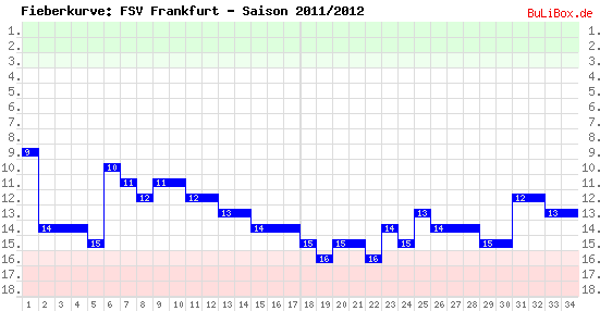 Fieberkurve: FSV Frankfurt - Saison: 2011/2012