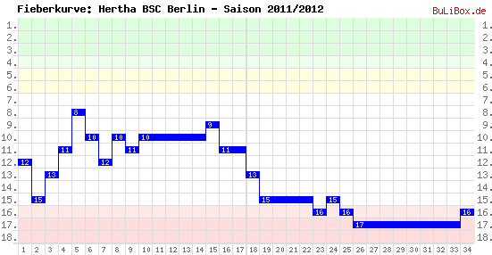 Fieberkurve: Hertha BSC Berlin - Saison: 2011/2012