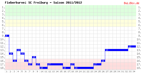 Fieberkurve: SC Freiburg - Saison: 2011/2012