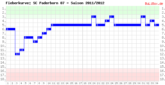 Fieberkurve: SC Paderborn 07 - Saison: 2011/2012