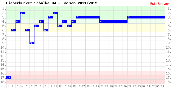 Fieberkurve: Schalke 04 - Saison: 2011/2012