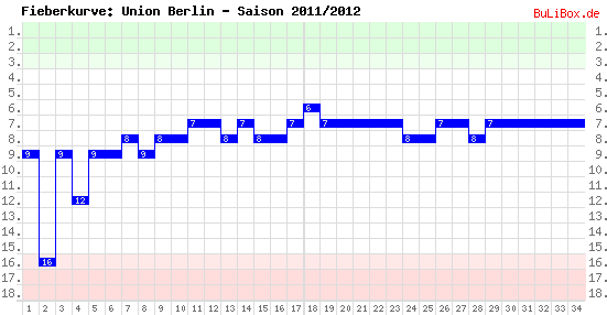 Fieberkurve: Union Berlin - Saison: 2011/2012