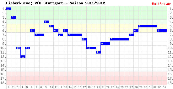 Fieberkurve: VfB Stuttgart - Saison: 2011/2012