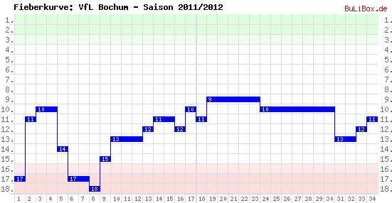 Fieberkurve: VfL Bochum - Saison: 2011/2012