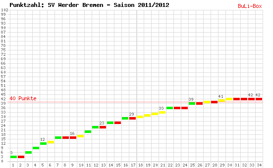 Kumulierter Punktverlauf: Werder Bremen 2011/2012