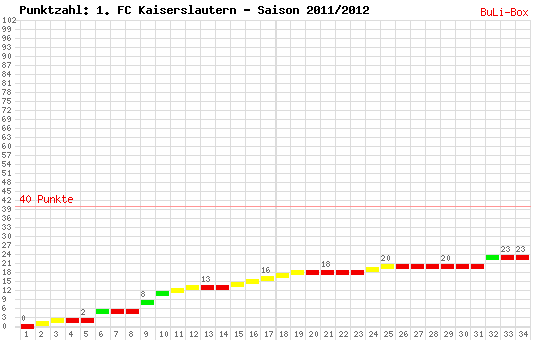 Kumulierter Punktverlauf: 1. FC Kaiserslautern 2011/2012